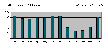 st lucia weather histogram